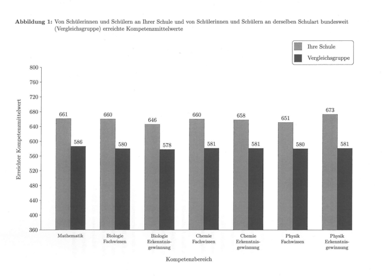 Mehr über den Artikel erfahren Mathematisch-naturwissenschaftliches Profil am Hölty hat sich bewährt